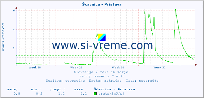 POVPREČJE :: Ščavnica - Pristava :: temperatura | pretok | višina :: zadnji mesec / 2 uri.