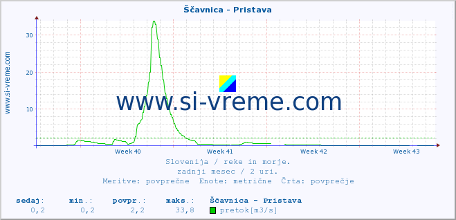 POVPREČJE :: Ščavnica - Pristava :: temperatura | pretok | višina :: zadnji mesec / 2 uri.