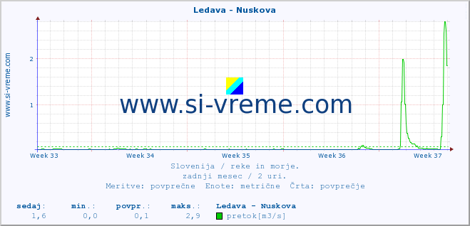 POVPREČJE :: Ledava - Nuskova :: temperatura | pretok | višina :: zadnji mesec / 2 uri.