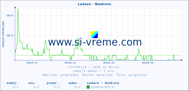 POVPREČJE :: Ledava - Nuskova :: temperatura | pretok | višina :: zadnji mesec / 2 uri.