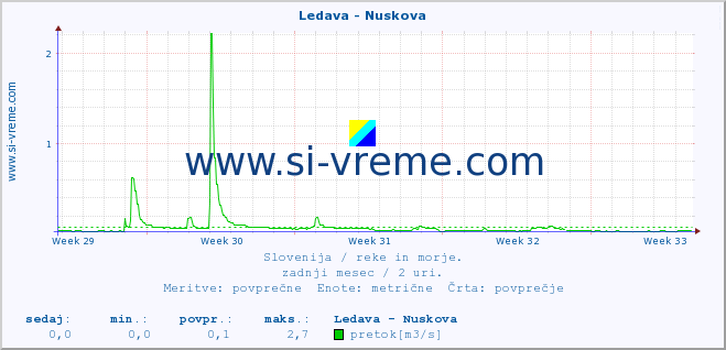 POVPREČJE :: Ledava - Nuskova :: temperatura | pretok | višina :: zadnji mesec / 2 uri.