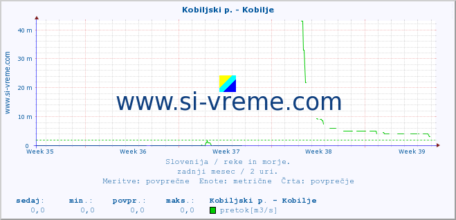 POVPREČJE :: Kobiljski p. - Kobilje :: temperatura | pretok | višina :: zadnji mesec / 2 uri.