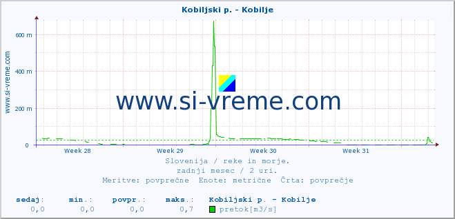 POVPREČJE :: Kobiljski p. - Kobilje :: temperatura | pretok | višina :: zadnji mesec / 2 uri.