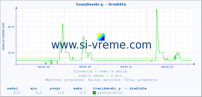 POVPREČJE :: Ivanjševski p. - Središče :: temperatura | pretok | višina :: zadnji mesec / 2 uri.