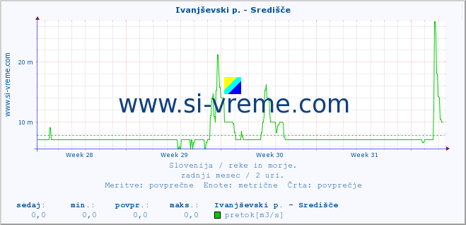 POVPREČJE :: Ivanjševski p. - Središče :: temperatura | pretok | višina :: zadnji mesec / 2 uri.