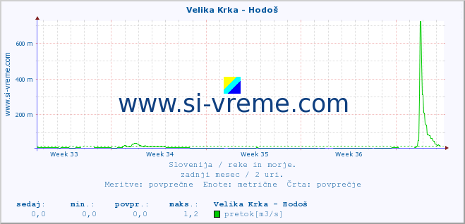 POVPREČJE :: Velika Krka - Hodoš :: temperatura | pretok | višina :: zadnji mesec / 2 uri.