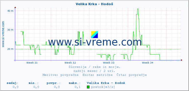 POVPREČJE :: Velika Krka - Hodoš :: temperatura | pretok | višina :: zadnji mesec / 2 uri.