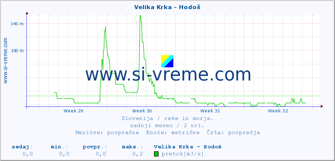 POVPREČJE :: Velika Krka - Hodoš :: temperatura | pretok | višina :: zadnji mesec / 2 uri.