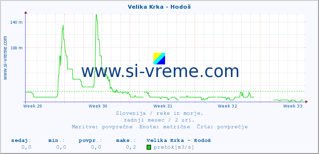 POVPREČJE :: Velika Krka - Hodoš :: temperatura | pretok | višina :: zadnji mesec / 2 uri.