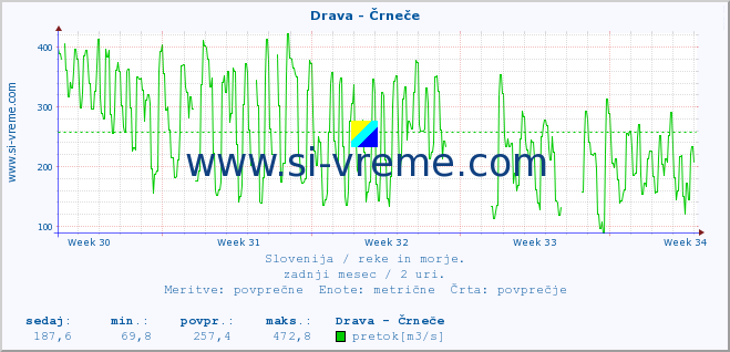 POVPREČJE :: Drava - Črneče :: temperatura | pretok | višina :: zadnji mesec / 2 uri.