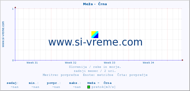 POVPREČJE :: Meža -  Črna :: temperatura | pretok | višina :: zadnji mesec / 2 uri.