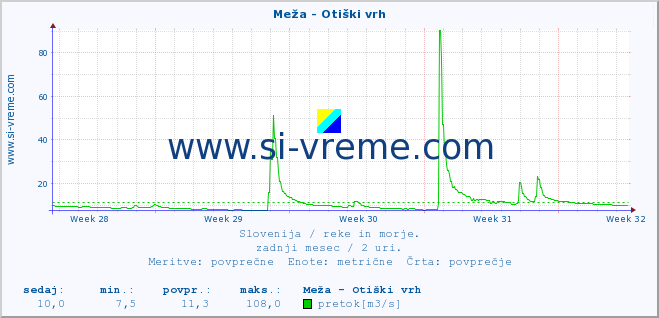 POVPREČJE :: Meža - Otiški vrh :: temperatura | pretok | višina :: zadnji mesec / 2 uri.