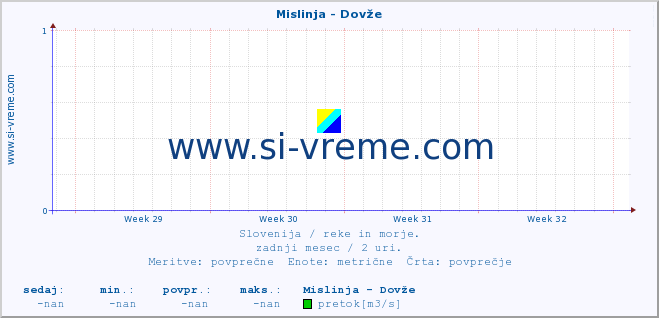 POVPREČJE :: Mislinja - Dovže :: temperatura | pretok | višina :: zadnji mesec / 2 uri.