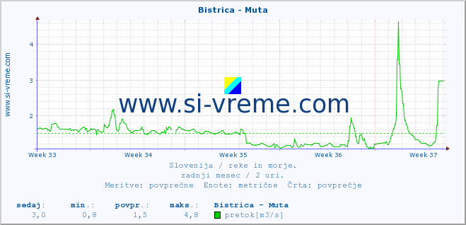 POVPREČJE :: Bistrica - Muta :: temperatura | pretok | višina :: zadnji mesec / 2 uri.