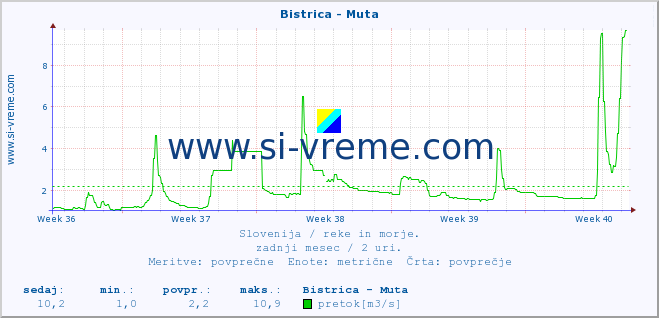 POVPREČJE :: Bistrica - Muta :: temperatura | pretok | višina :: zadnji mesec / 2 uri.