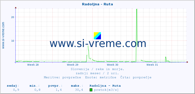 POVPREČJE :: Radoljna - Ruta :: temperatura | pretok | višina :: zadnji mesec / 2 uri.