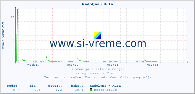 POVPREČJE :: Radoljna - Ruta :: temperatura | pretok | višina :: zadnji mesec / 2 uri.