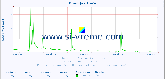 POVPREČJE :: Dravinja - Zreče :: temperatura | pretok | višina :: zadnji mesec / 2 uri.