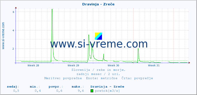 POVPREČJE :: Dravinja - Zreče :: temperatura | pretok | višina :: zadnji mesec / 2 uri.