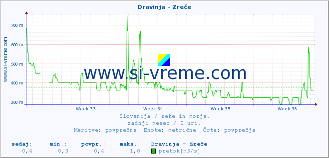 POVPREČJE :: Dravinja - Zreče :: temperatura | pretok | višina :: zadnji mesec / 2 uri.