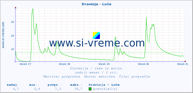 POVPREČJE :: Dravinja - Loče :: temperatura | pretok | višina :: zadnji mesec / 2 uri.