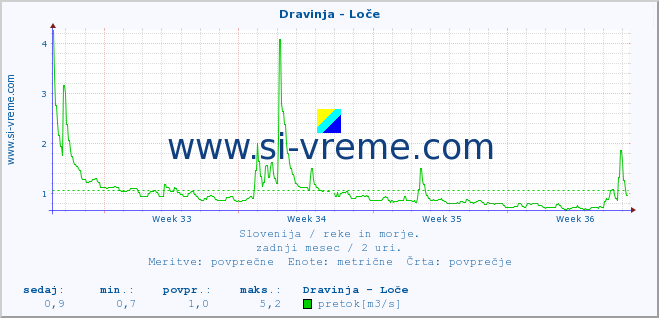 POVPREČJE :: Dravinja - Loče :: temperatura | pretok | višina :: zadnji mesec / 2 uri.