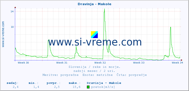 POVPREČJE :: Dravinja - Makole :: temperatura | pretok | višina :: zadnji mesec / 2 uri.