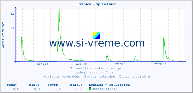 POVPREČJE :: Ložnica - Sp.Ložnica :: temperatura | pretok | višina :: zadnji mesec / 2 uri.