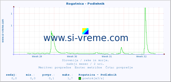 POVPREČJE :: Rogatnica - Podlehnik :: temperatura | pretok | višina :: zadnji mesec / 2 uri.