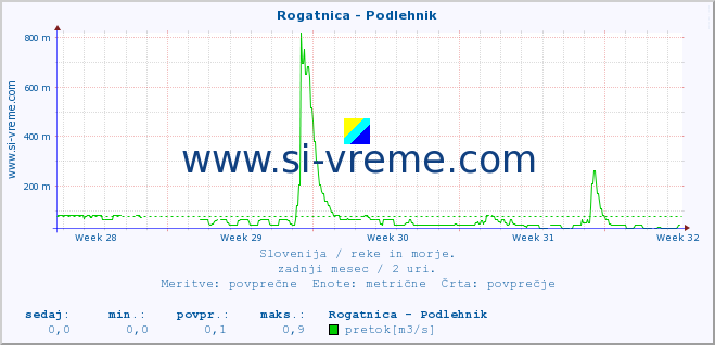 POVPREČJE :: Rogatnica - Podlehnik :: temperatura | pretok | višina :: zadnji mesec / 2 uri.