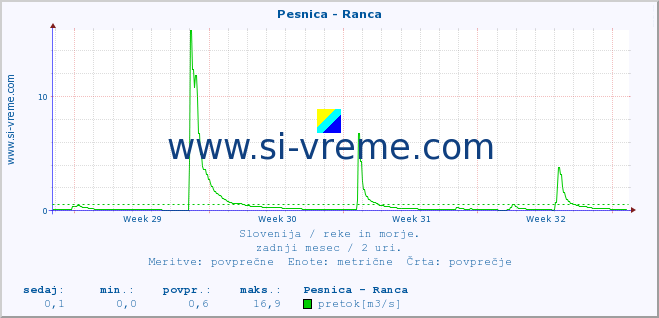 POVPREČJE :: Pesnica - Ranca :: temperatura | pretok | višina :: zadnji mesec / 2 uri.