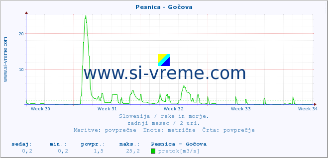 POVPREČJE :: Pesnica - Gočova :: temperatura | pretok | višina :: zadnji mesec / 2 uri.