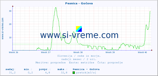 POVPREČJE :: Pesnica - Gočova :: temperatura | pretok | višina :: zadnji mesec / 2 uri.