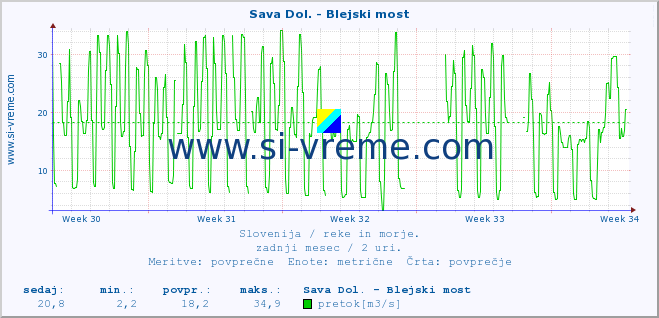 POVPREČJE :: Sava Dol. - Blejski most :: temperatura | pretok | višina :: zadnji mesec / 2 uri.