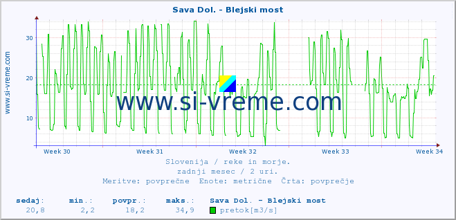 POVPREČJE :: Sava Dol. - Blejski most :: temperatura | pretok | višina :: zadnji mesec / 2 uri.