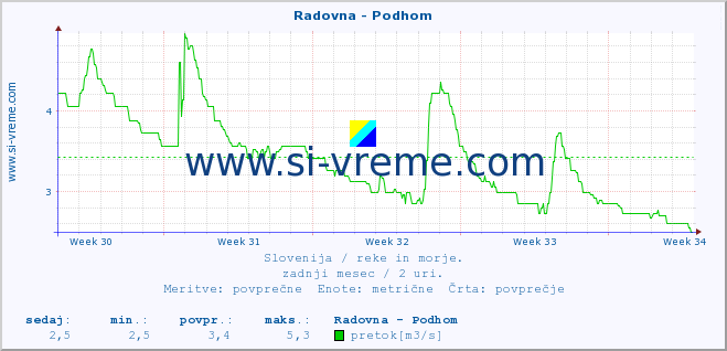 POVPREČJE :: Radovna - Podhom :: temperatura | pretok | višina :: zadnji mesec / 2 uri.