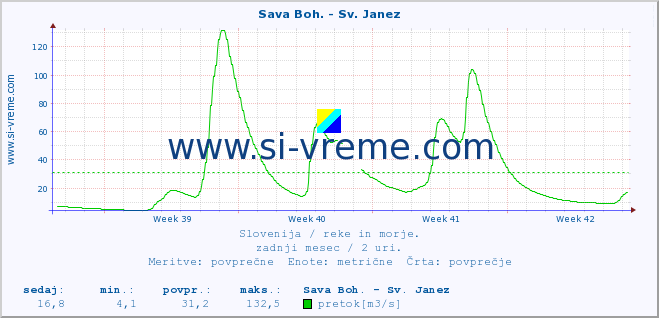 POVPREČJE :: Sava Boh. - Sv. Janez :: temperatura | pretok | višina :: zadnji mesec / 2 uri.