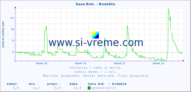 POVPREČJE :: Sava Boh. - Bodešče :: temperatura | pretok | višina :: zadnji mesec / 2 uri.