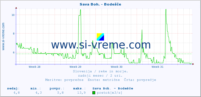 POVPREČJE :: Sava Boh. - Bodešče :: temperatura | pretok | višina :: zadnji mesec / 2 uri.