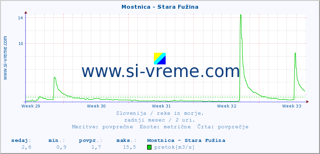 POVPREČJE :: Mostnica - Stara Fužina :: temperatura | pretok | višina :: zadnji mesec / 2 uri.