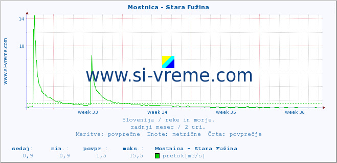 POVPREČJE :: Mostnica - Stara Fužina :: temperatura | pretok | višina :: zadnji mesec / 2 uri.