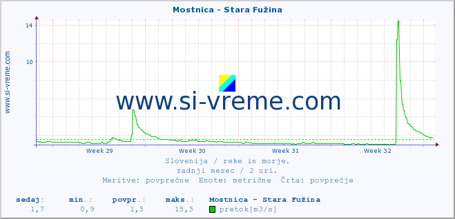 POVPREČJE :: Mostnica - Stara Fužina :: temperatura | pretok | višina :: zadnji mesec / 2 uri.