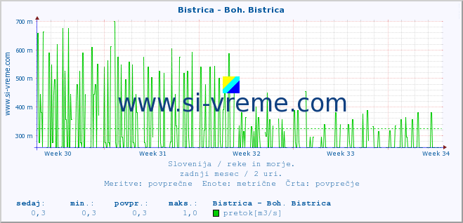 POVPREČJE :: Bistrica - Boh. Bistrica :: temperatura | pretok | višina :: zadnji mesec / 2 uri.