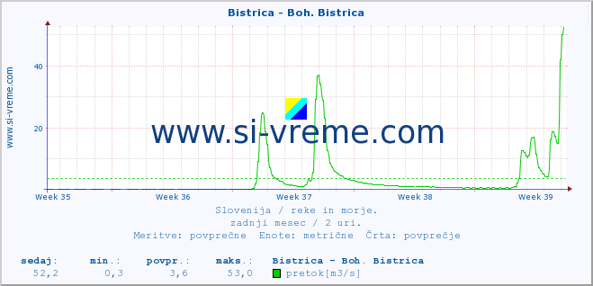 POVPREČJE :: Bistrica - Boh. Bistrica :: temperatura | pretok | višina :: zadnji mesec / 2 uri.