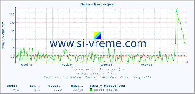 POVPREČJE :: Sava - Radovljica :: temperatura | pretok | višina :: zadnji mesec / 2 uri.