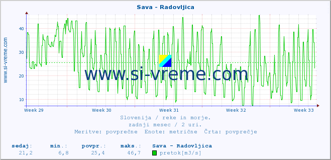 POVPREČJE :: Sava - Radovljica :: temperatura | pretok | višina :: zadnji mesec / 2 uri.