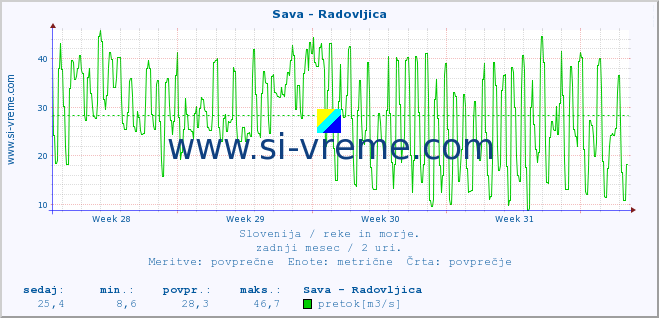 POVPREČJE :: Sava - Radovljica :: temperatura | pretok | višina :: zadnji mesec / 2 uri.