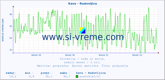 POVPREČJE :: Sava - Radovljica :: temperatura | pretok | višina :: zadnji mesec / 2 uri.