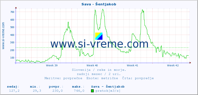 POVPREČJE :: Sava - Šentjakob :: temperatura | pretok | višina :: zadnji mesec / 2 uri.