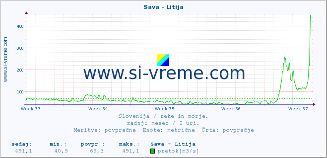 POVPREČJE :: Sava - Litija :: temperatura | pretok | višina :: zadnji mesec / 2 uri.